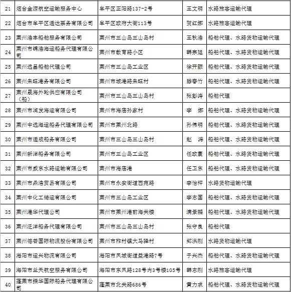 煙臺(tái)市國(guó)內(nèi)水路運(yùn)輸輔助業(yè)經(jīng)營(yíng)者備案公示 | 貨物運(yùn)輸代理業(yè)務(wù)信息公告